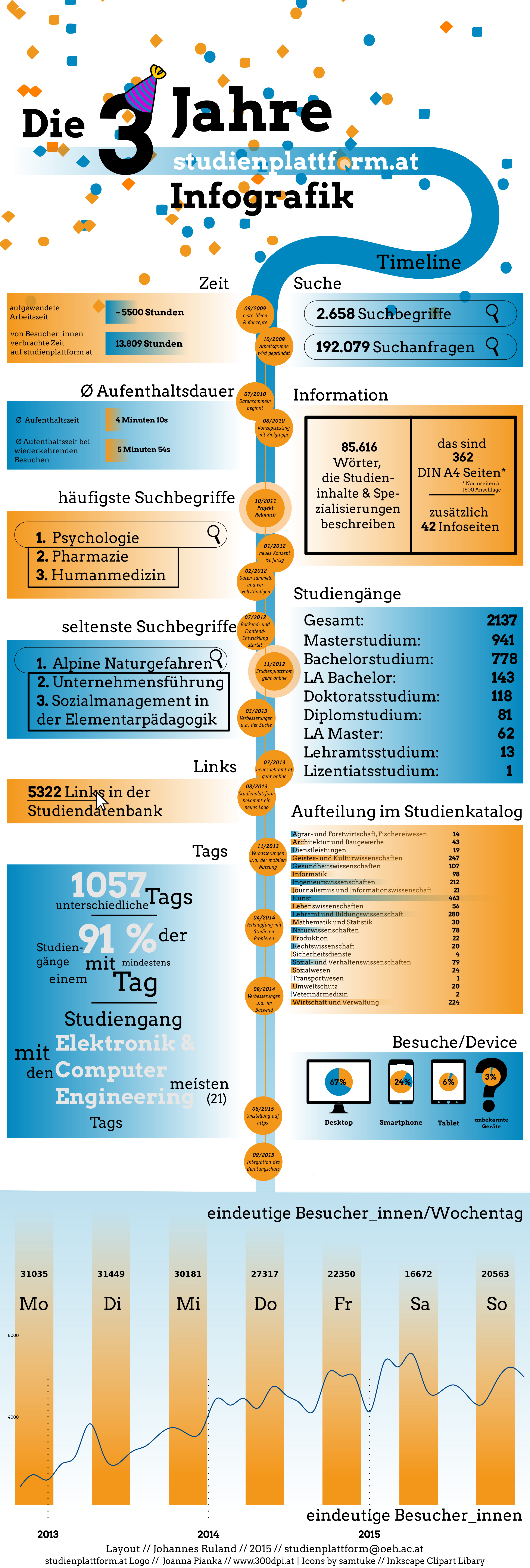 Infografik 3 Jahre studienplattform.at